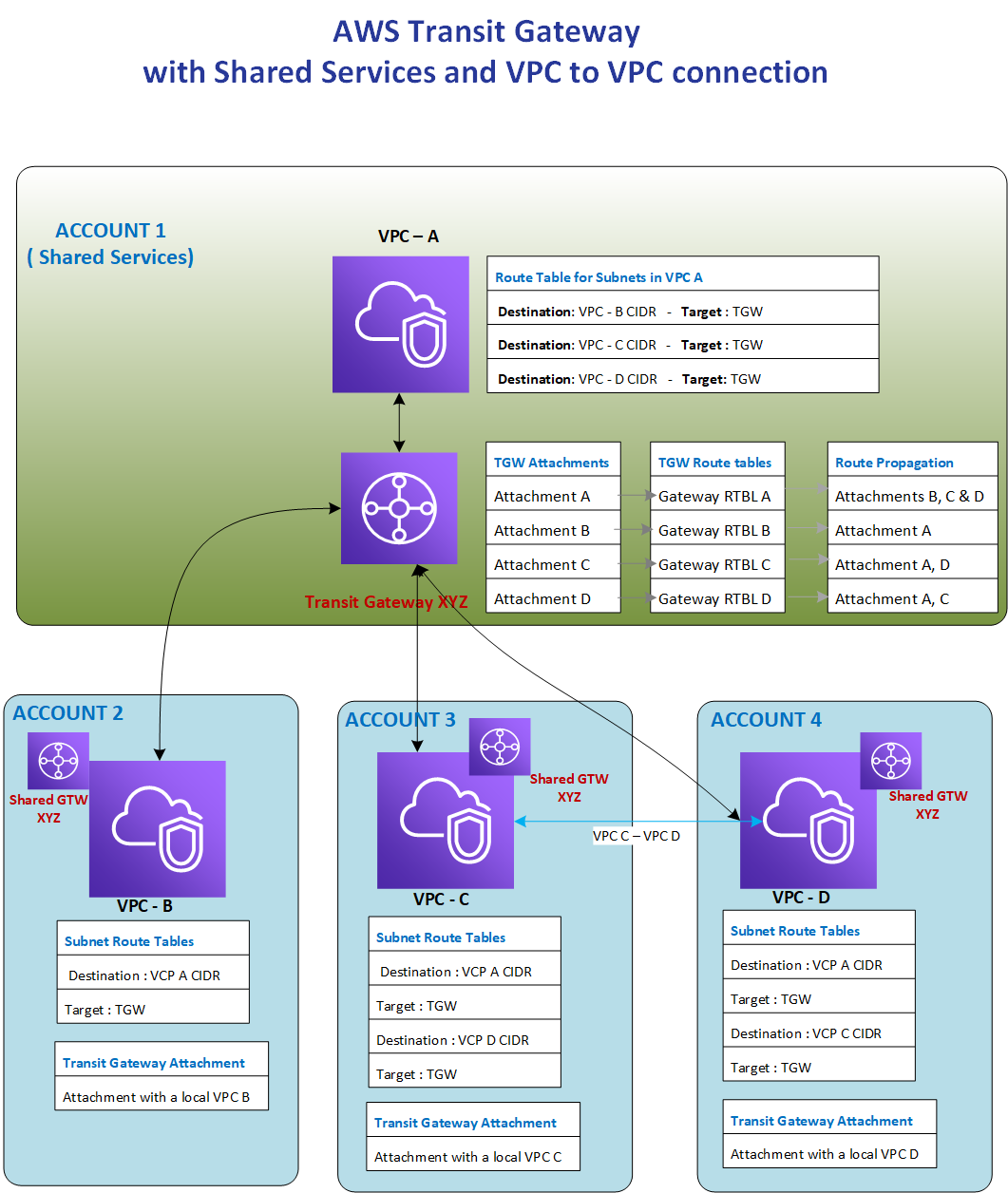 Create AWS Transit Gateway Hub And Spoke Network Model ICloud Consulting